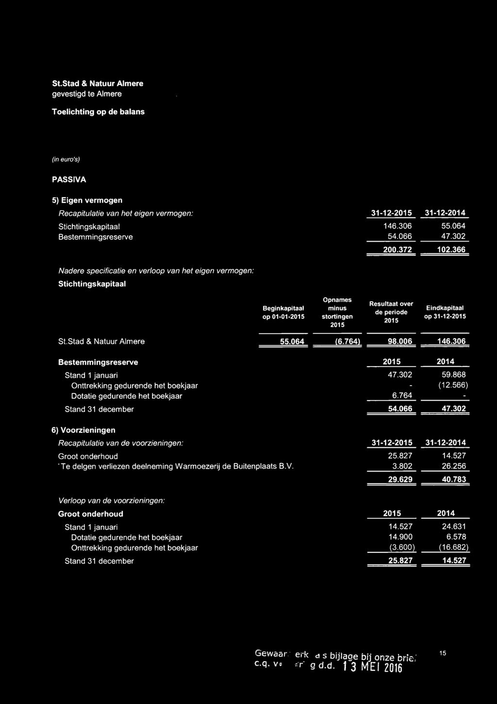 Stad & Natuur Almere 55.064 (6.764) 98.006 146.306 Bestemmingsreserve Stand 1 januari Onttrekking gedurende het boekjaar Dotatie gedurende het boekjaar Stand 31 december 2015 2014 47.302 59.868 (12.