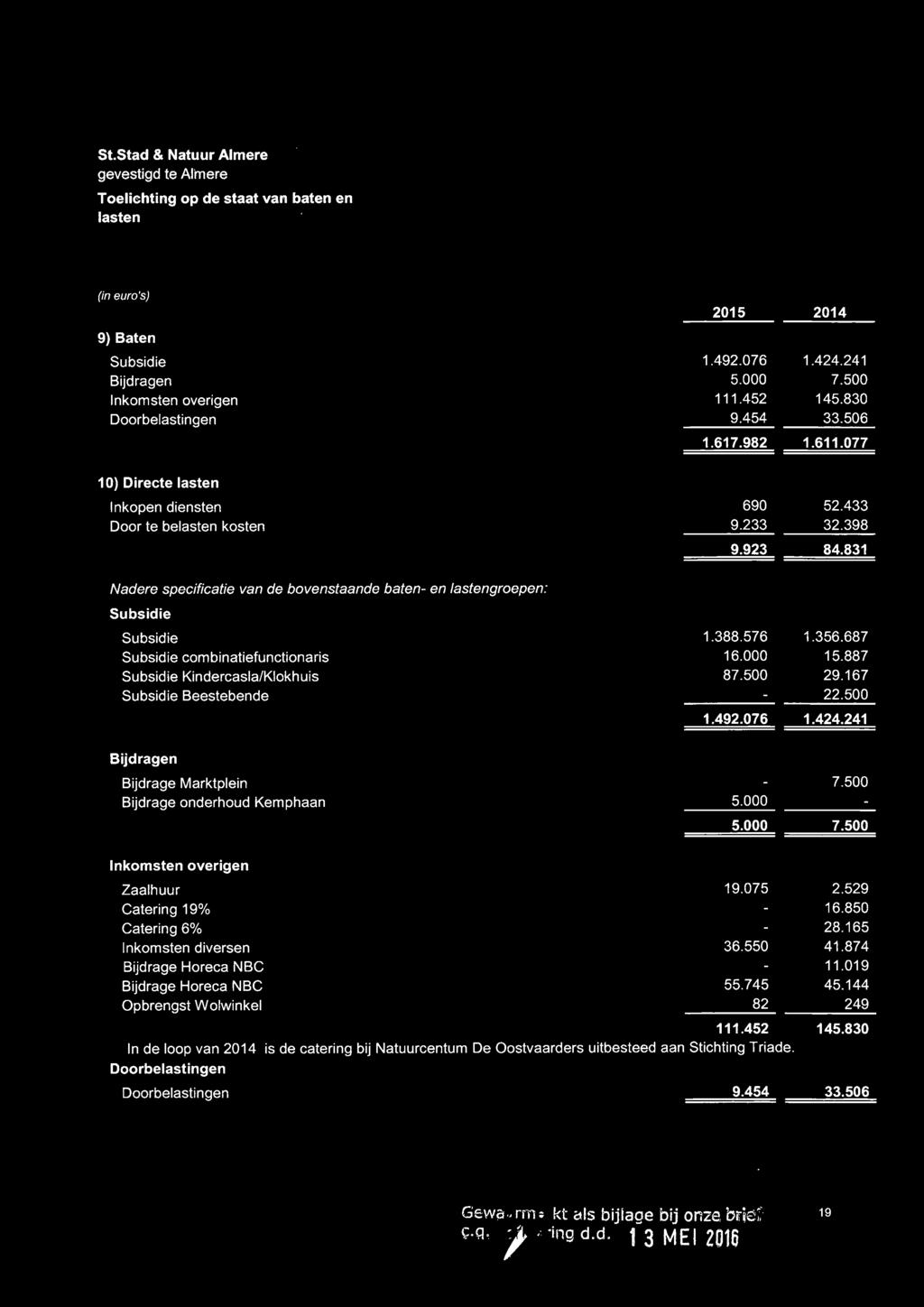 687 Subsidie combinatiefunctionaris 16.000 15.887 Subsidie Kindercasla/Klokhuis 87.500 29.167 Subsidie Beestebende 22.500 1.492.076 1.424.241 Bijdragen Bijdrage Marktplein 7.