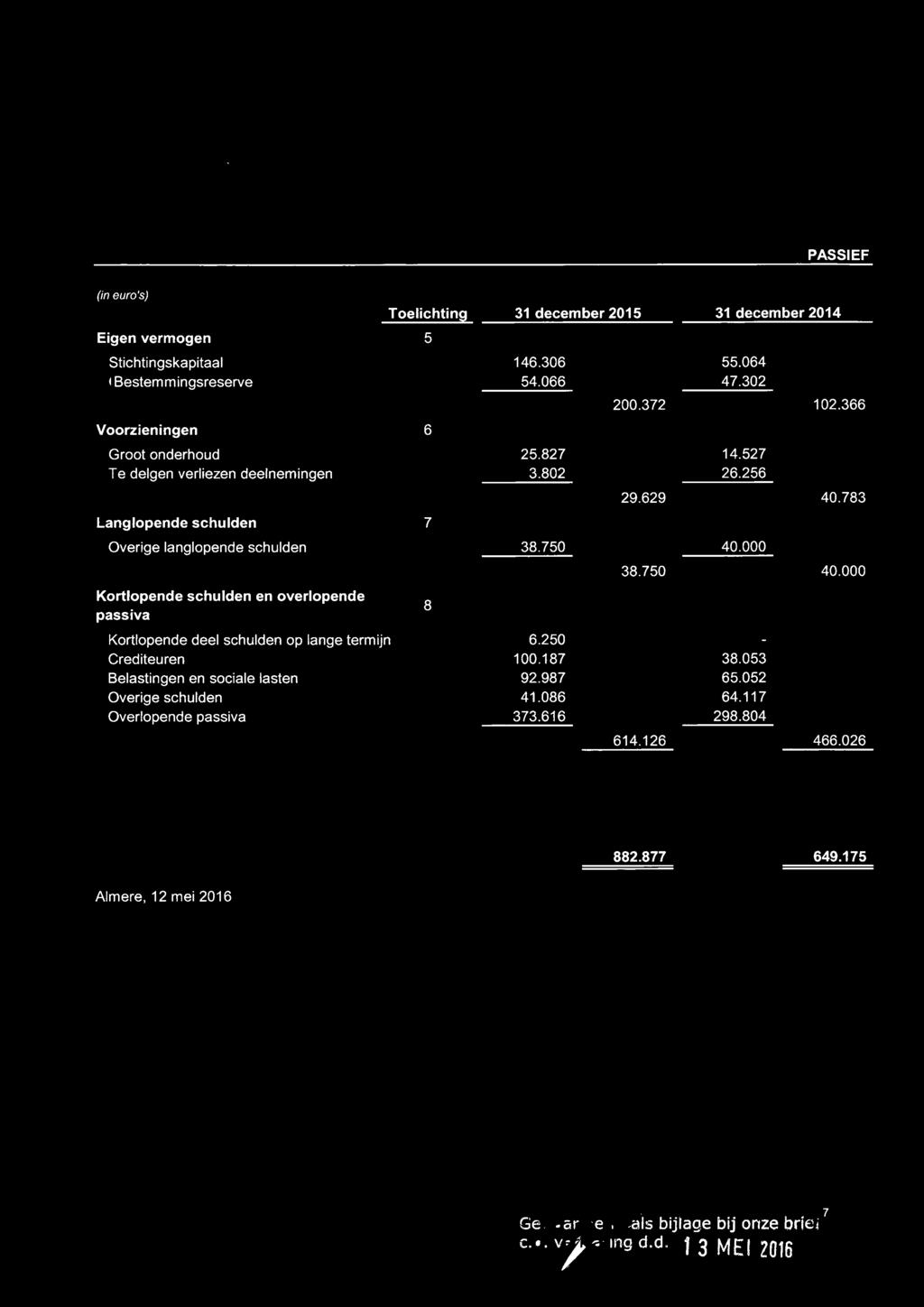 000 Kortlopende schulden en overlopende passiva 8 38.750 40.000 Kortlopende deel schulden op lange termijn 6.250 Crediteuren 100.187 38.053 Belastingen en sociale lasten 92.