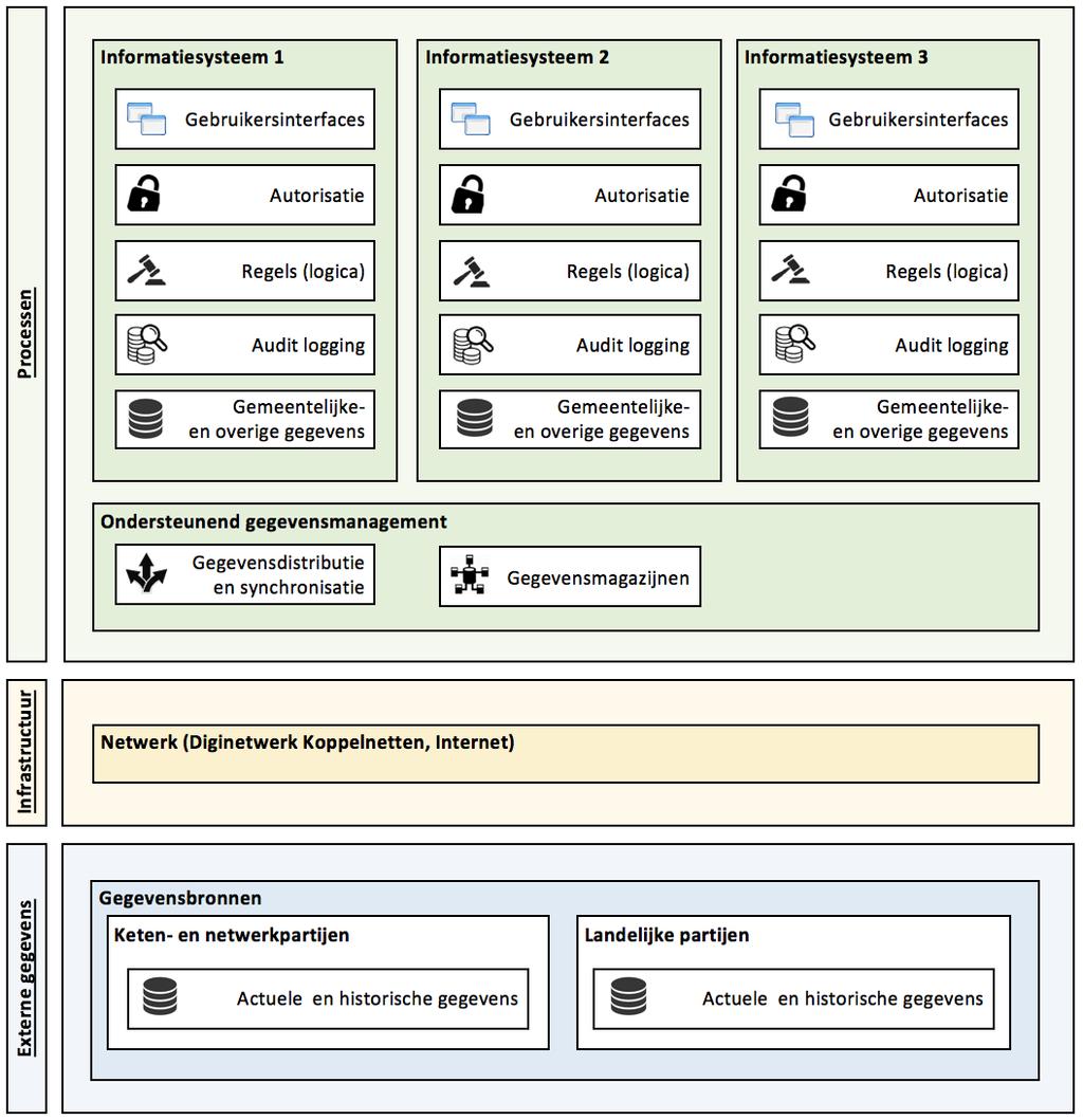 3 Huidige gemeentelijke situatie 3.1 Beschrijving Gemeenten maken voor de uitvoering van hun taken gebruik van een groot aantal gegevensverwerkende informatiesystemen.