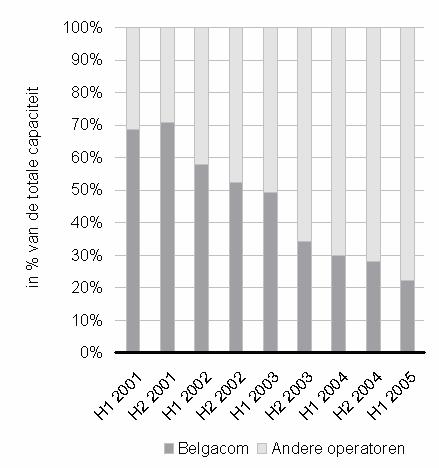 5: marktaandeel in volume van Belgacom op de markten voor huurlijnen (bron: Analysys, BIPT, gegevens van operatoren, 2005) Figuur 3.