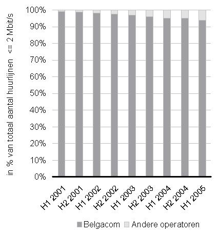 Die daling vertegenwoordigt een gemiddelde halfjaarlijkse afname van ongeveer 6,9 % in volume in die periode en is het resultaat van twee verschillende tendensen: een daling van het aantal huurlijnen