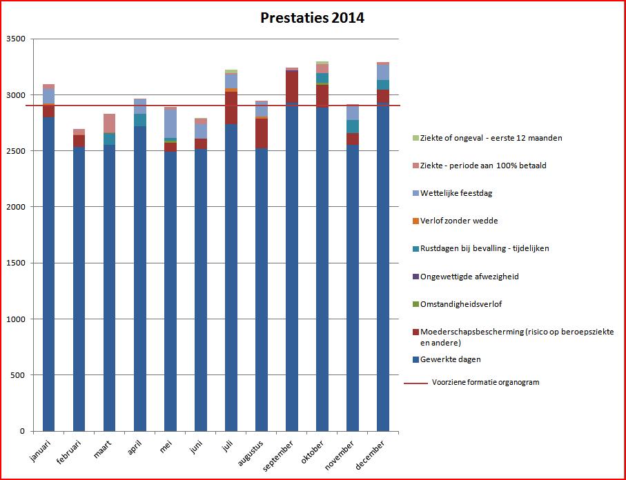 De lat van de effectieve prestaties voor de cel BKO ligt gemiddeld op 2892,75 u per maand. 4.3.