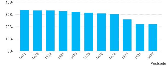 20/26 Ledenpercentage in de gemeente Edam-Volendam: postcodeniveau (2015) Postcode % inwoners met een lidmaatschap bij één of meer sportbonden 1471 33,4% 1476 33,3% 1132 33,1% 1481 32,5% 1473 31,9%