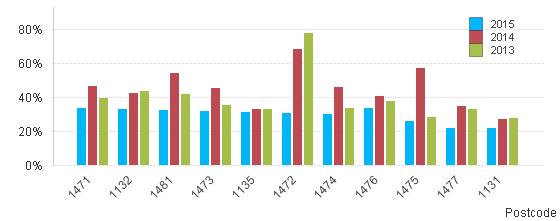 21/26 Trend ledenpercentage per postcode in de gemeente Edam-Volendam (2015, 2014, 2013)!