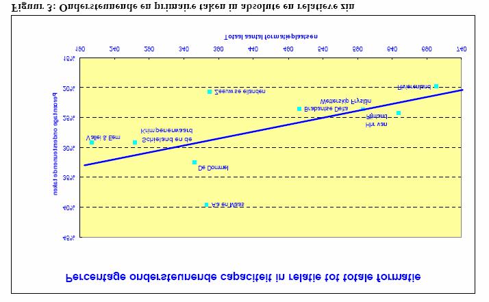 Waterschap Totaal aantal formatieplaatsen (in fte) Totaal lasten begroting 2006 (x 1.000) Aantal vervuilingseenheden begroting 2006 Vallei & Eem 207 51.556 806.000 Schieland en de 270 67.984 767.