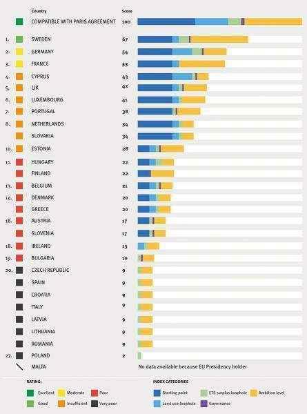 Afspraken Europa In april 2018 heeft het Europees Parlement de nieuwe klimaatwetgeving aangenomen om de klimaatdoelen van Parijs (2015) te halen.