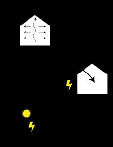 BENG Bijna Energie Neutraal Gebouw Eis voor alle woningen vanaf 01/01/2020 Definitieve eisen (NTA 8800) mei 2019; Vandaag concept lancering NTA 8800 Energiebehoefte