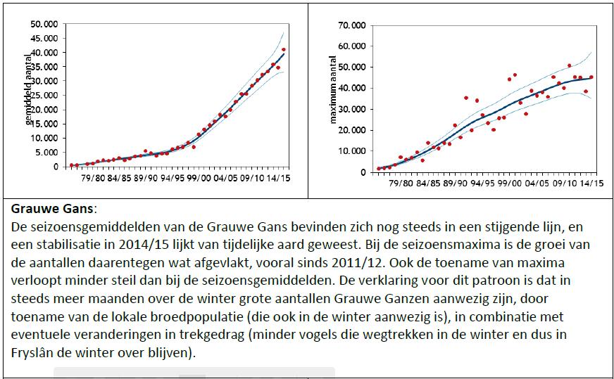 Provinciaal In Fryslân is bij de grauwe gans als watervogel sprake van een sterke toename vanaf 198 en van een matige toename vanaf 24.