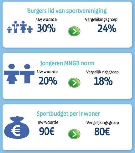 - 15 relevante indicatoren - Resultaten vergelijken via