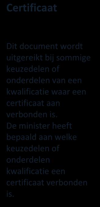 Diploma Diploma mbo - opleiding wordt uitgereikt als een student aan alle diploma eisen voldoet. Naast het diploma wordt een resultatenlijst examenresultaten uitgereikt.