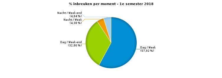 VERKEERSINBREUKEN : MOMENT Aantal inbreuken per moment van de week Week Week-end Dag Nacht Subtotaal Dag Nacht Subtotaal Weekend: van vrijdag 22.