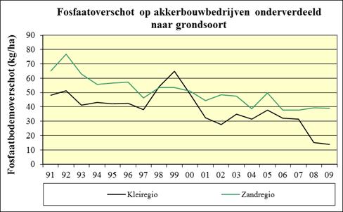 In de zandregio en in de kleiregio wordt evenveel stikstof gebruikt.