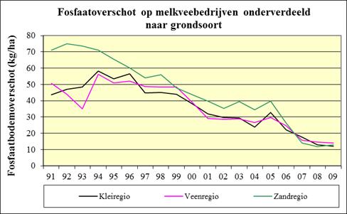 De bodemoverschotten voor fosfaat Het bodemoverschot voor fosfaat daalde van 50 à 70 kg per hectare in de eerste helft van de jaren negentig naar ongeveer 13 kg per hectare in 2009 (figuur 2).