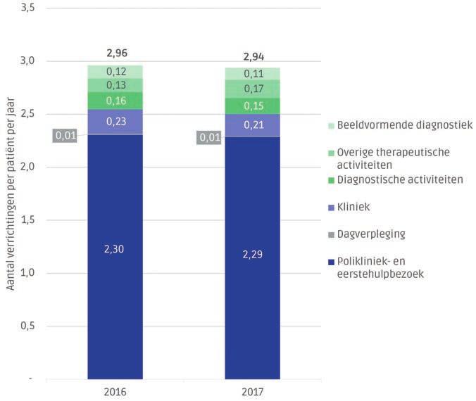 19 Figuur 18: Ontwikkeling aantal verrichtingen per patiënt bij diabetes mellitus 2016-2017 (bron: LBZ, n = 41 ziekenhuizen in 2017) Figuur 19 laat zien dat