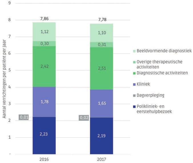 23 Figuur 24: Ontwikkeling aantal verrichtingen per patiënt bij COPD 2016-2017 (bron: LBZ, n = 41 ziekenhuizen in 2017) Bijna een derde van de medisch-specialistische verrichtingen bij patiënten met
