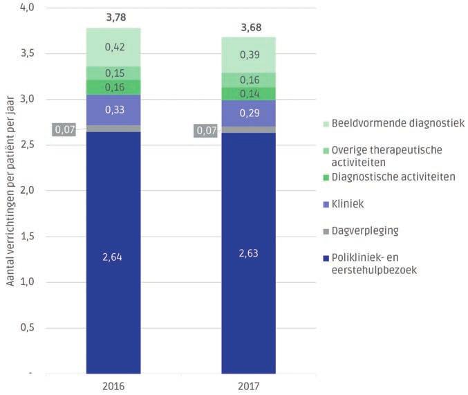 25 Figuur 27: Ontwikkeling aantal verrichtingen per patiënt bij chronische nierinsufficiëntie 2016-2017 (bron: LBZ, n = 41