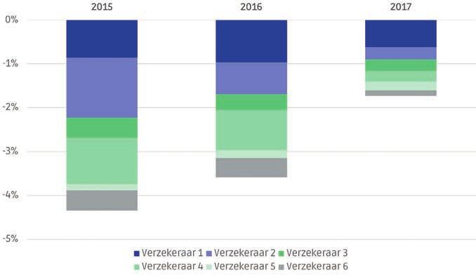 In 2015 was er een relatief groot verschil bij zorgverzekeraars 2 en 4, in 2017 was dit het geval bij verzekeraar 1.