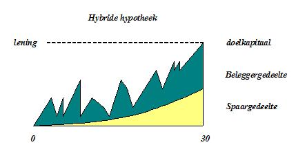 Hybride hypotheek De hybride hypotheek, ook wel spaarbeleggingshypotheek genoemd, is een kruising tussen een spaarhypotheek en een beleggingshypotheek De kapitaalsopbouw voor aflossen van de