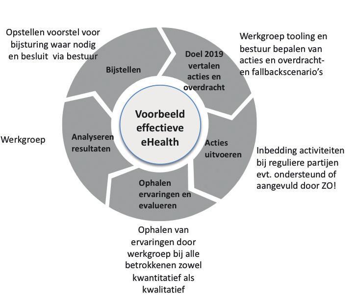 In 2019 is de rol van de landelijke cooperatie gericht op het multistakeholder management, het bij elkaar houden en monitoren van de activiteiten van alle partijen zodat de losse onderdelen