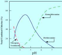 Chlooramines Vorming, naam ph Vluchtig?