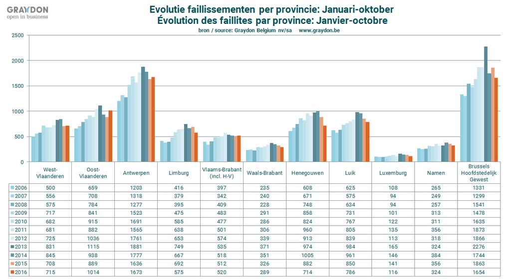 Zo noteren we op cumulbasis over de tien eerste maanden van dit jaar binnen het Vlaamse Gewest niet langer een daling, maar een lichte stijging van 1,35%.