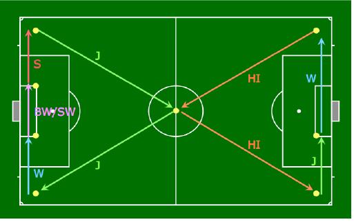 Trainingsvormen Volhouden snel herstellen / Intensieve Duur W =