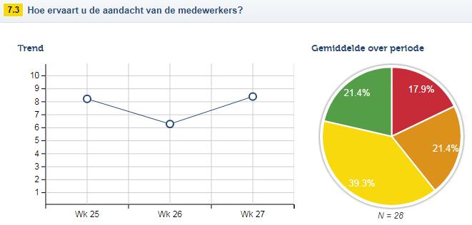 Tevredenheid 17 cliënten zijn zeer tevreden of tevreden over de aandacht van de medewerkers, 6 cliënten zijn hier neutraal over en 5 cliënten zijn hier ontevreden over.