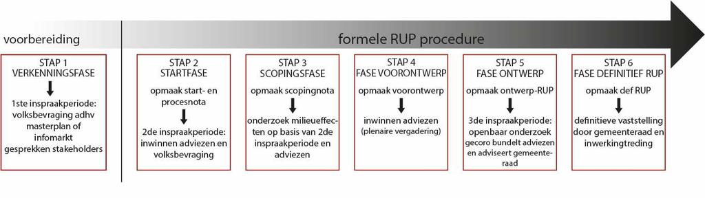 1 VERLOOP VAN DE HERBESTEMMING EN DE INSPRAAK Hoe verloopt de herbestemming? Elke herbestemming volgt volgens zes stappen: 1. voorbereidende fase met een eerste inspraakperiode 2.