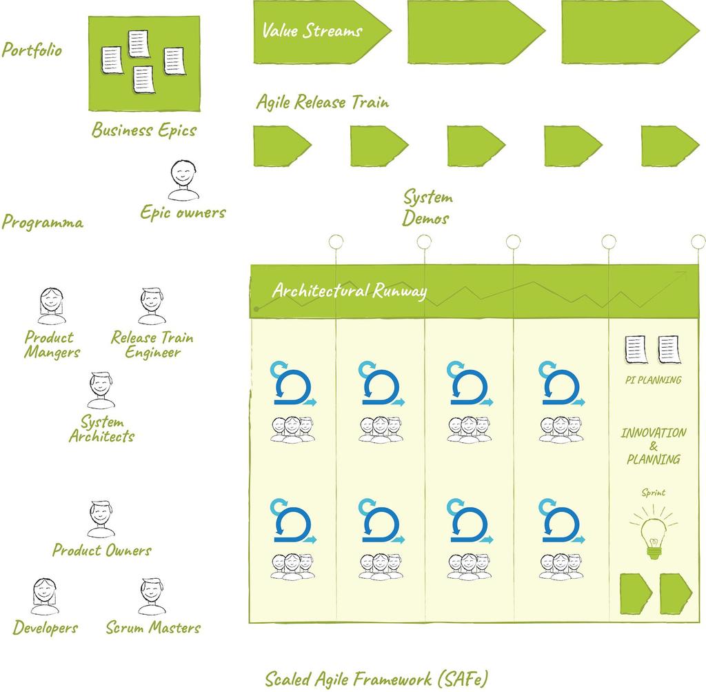 Het SAFe-model Voor veel organisaties voelt het SAFe-model als een warm bad. Het biedt veel meer structuur dan eerdergenoemde modellen.