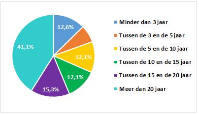 Het grootste gedeelte van de advocaten die aan de peiling hebben deelgenomen, 41,1% NL en