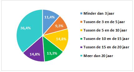 1ste vaststelling: de resultaten bij de e en e advocaten zijn zeer gelijklopend, wat reeds