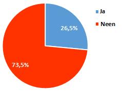 Het grootste gedeelte van de deelnemers aan de peiling (69,5% NL en 73,5% FR) zegt nooit te hebben deelgenomen aan een door de HRJ georganiseerd examen dat toegang verleent tot de magistratuur.