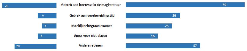 Het is voornamelijk het gebrek aan interesse in de magistratuur in het algemeen die wordt ingeroepen door de advocaten die niet de intentie hebben om in de toekomst aan een examen deel te nemen.