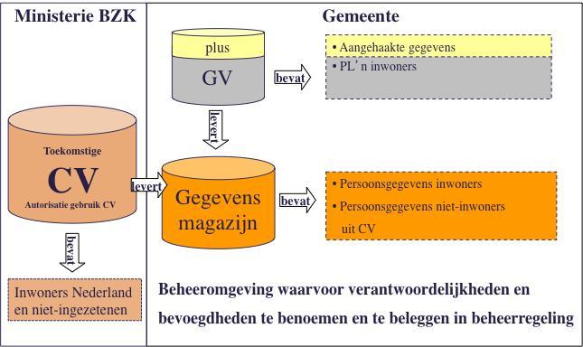 Figuur 1: Distributie BRP-gegevens Voor het gebruik van persoonsgegevens uit de GV kunnen nadere regels worden gesteld bij of krachtens Verordening.