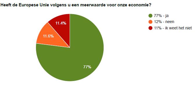 Juncker 68% van de KMO s heeft positieve verwachtingen over maatregelen voor een correctere vennootschapsbelasting 42% van de KMO s staat positief tegenover afsluiten nieuwe handelsakkoorden, 35%