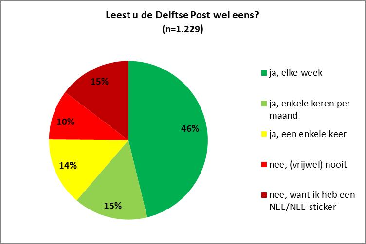 Samenvatting Gemeentelijke communicatie, 2018 Het Delft Internet Panel (DIP) is ingezet om de mening van Delftenaren over de gemeentelijke berichtgeving online en in de Stadskrant Delft te peilen.