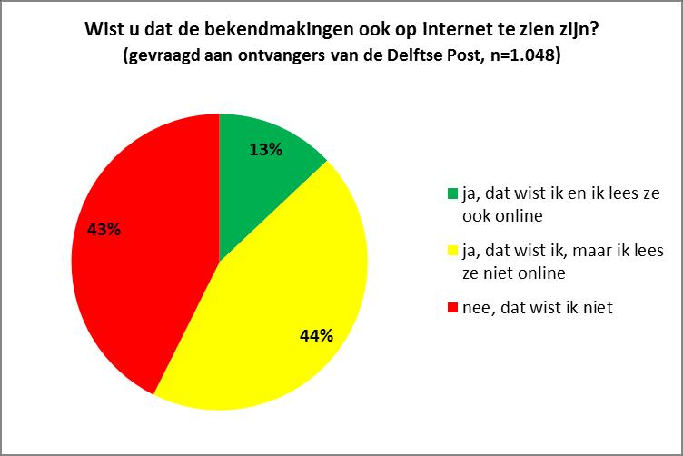 De respondenten die de Delftse Post ontvangen en dus de gelegenheid hebben om de bekendmakingen in de Stadskrant te lezen, zijn gevraagd of zij weten dat de bekendmakingen ook op het internet staan.