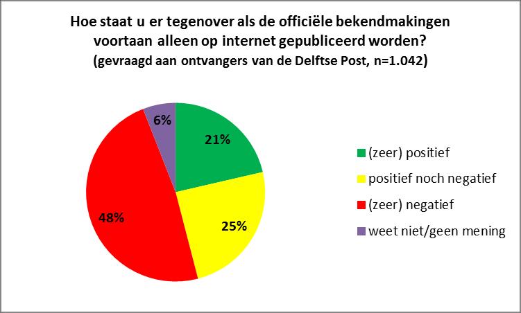 Alle respondenten die de Delftse Post ontvangen hebben kunnen aangeven hoe zij er tegenover zouden staan als de officiële bekendmakingen voortaan alleen nog op het internet gepubliceerd worden.