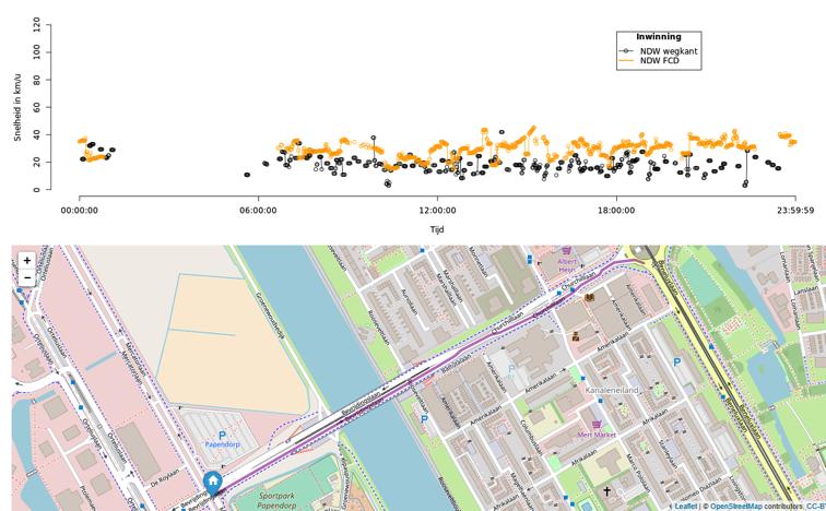 Inwinning Inwinning Figuur 49 - Snelheidsverloop op 4 september voor de BT0038-BT0039 Histogram van het gemiddeld snelheidsverschil per etmaal PUT Snelheden meestal onder de maximum snelheid - BT