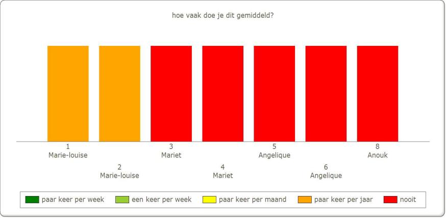 Ook bleek dat het merendeel van de leerkrachten nooit een Boekenkring hield.