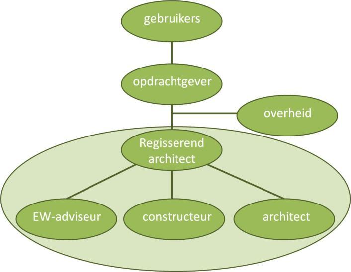 De opdracht De architectenwerkzaamheden betroffen de fasen van het mede opstellen van het Programma van Eisen tot en met uitvoeringsgereed ontwerp en esthetische begeleiding tijdens de uitvoering.