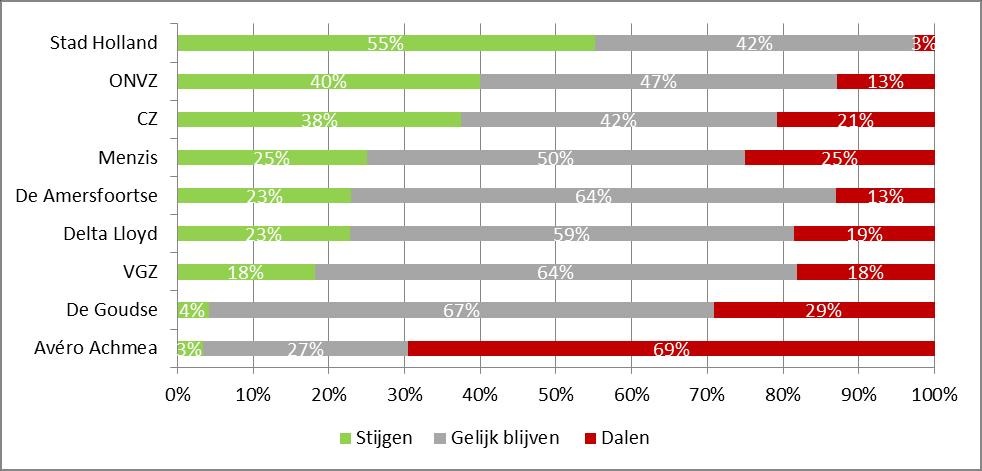Wanneer er gevraagd wordt naar de verwachte ontwikkeling van het aandeel van de verschillende aanbieders binnen het kantoor voor 2018, blijkt dat de meeste groei bij Stad Holland wordt verwacht.