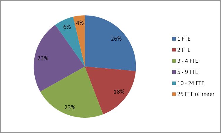 7. ACHTERGROND DEELNEMERS Aantal Fte s van kantoor deelnemers Verdeling