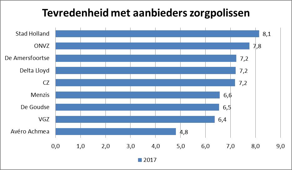 2. BEOORDELING AANBIEDERS ZORGVERZEKERINGEN Zijn de adviseurs tevreden over de zorgverzekeraars waar zij mee samenwerken?