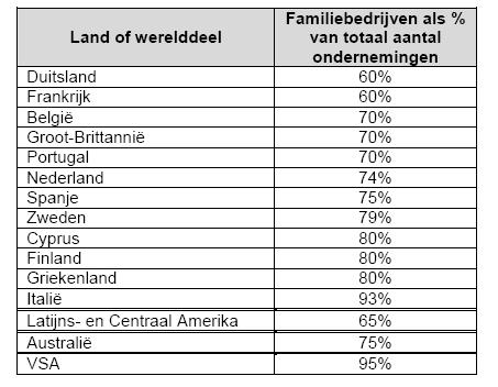 2.2 Belang en aandeel familiebedrijven Het is belangrijk om te beseffen waarom onderzoek naar familiebedrijven zo belangrijk is.