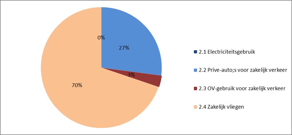 Juli 2018 CO 2-emissie inventaris 2017 het aandeel privékilometers is vast te stellen op basis van metingen. In 2017 is het aandeel privékilometers 34%, gemiddeld over het gehele wagenpark.