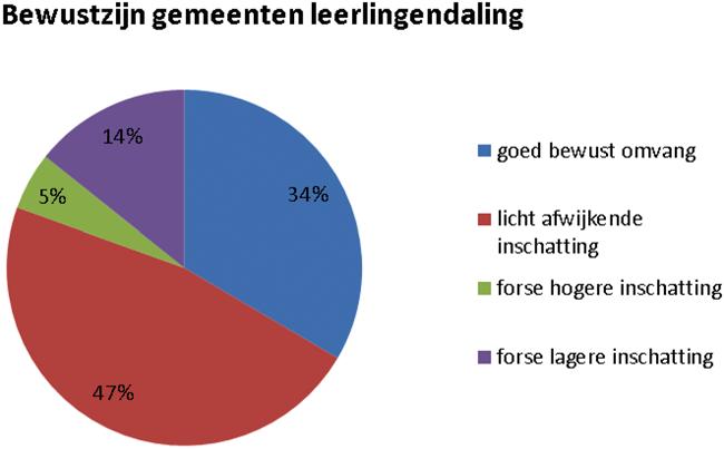 a. Fase van bewustwording en opstart Bewustwording van de leerlingendaling in de eigen gemeente en bij de eigen scholen is de eerste noodzakelijke stap op weg naar gerichte actie: het samen