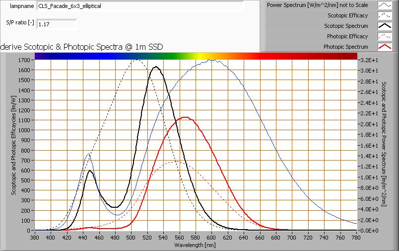 Het vermogensspectrum, de gevoeligheidscurves en de resulterende nacht - en dagspectra (laatste op 1 m afstand).