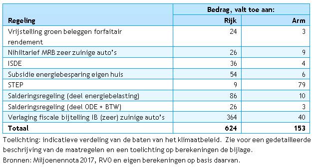 2 Resultaten Verdeling klimaatbaten huishoudens arm VS rijk (miljoen ) De tabel geeft een indicatieve